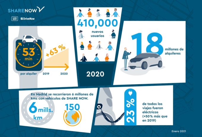 Share Now registra 410.000 nuevos usuarios en 2020 y la duración media por alquiler sube un 63%