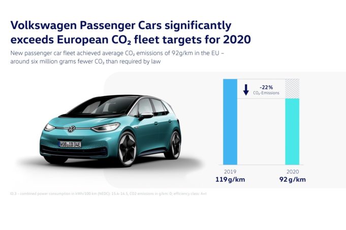 La marca Volkswagen reduce un 22% sus emisiones de CO2 en 2020 y cumple con el nuevo objetivo europeo