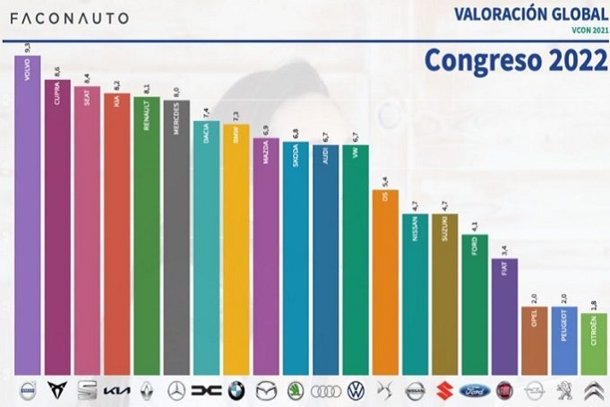 Volvo, la marca más valorada por los concesionarios por segundo año consecutivo