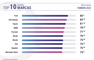 Ford, la marca más valorada por los internautas españoles en febrero, según GEOM Index