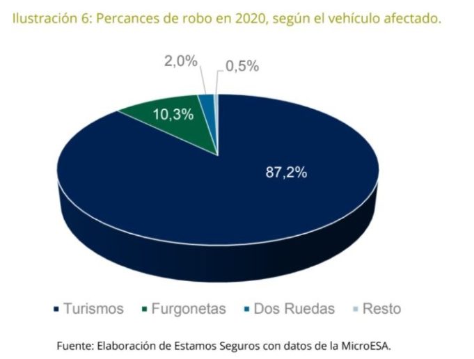 Dos de cada tres vehículos asegurados robados en España tienen más de diez años, según Unespa