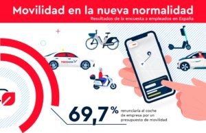 Siete de cada diez españoles renunciarían a su coche de empresa, según Free Now