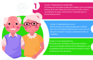 Esta es la prestación económica que te corresponde según tu grado de dependencia GRADOS_DE_DEPENDENCIA