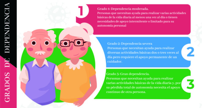 Esta es la prestación económica que te corresponde según tu grado de dependencia GRADOS_DE_DEPENDENCIA