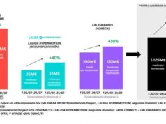 Telefónica y Dazn emitirán 5 partidos por jornada cada uno en LaLiga EA Sports hasta 2031/32