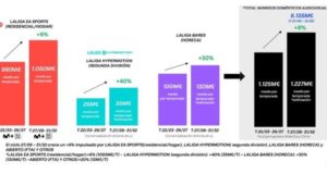 Telefónica y Dazn emitirán 5 partidos por jornada cada uno en LaLiga EA Sports hasta 2031/32
