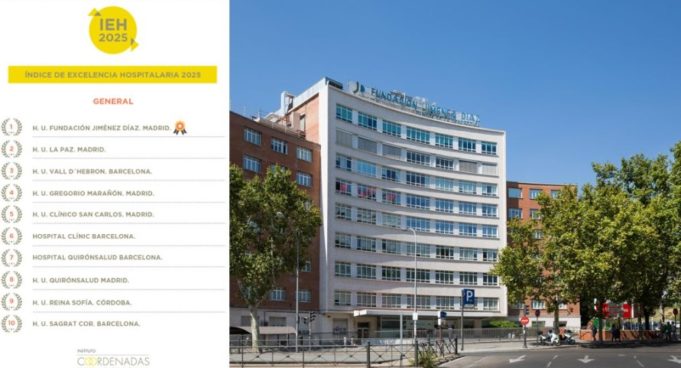 El índice IEH 2025 posiciona a la Fundación Jiménez Díaz como referente nacional