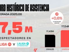 Más de 17,5 millones de aficionados acudieron a los partidos de LALIGA