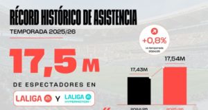 Más de 17,5 millones de aficionados acudieron a los partidos de LALIGA