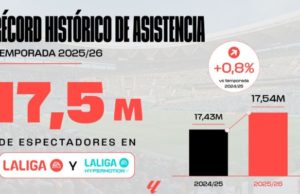 Más de 17,5 millones de aficionados acudieron a los partidos de LALIGA