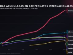 La apuesta por la cantera genera 23 títulos y 466 millones en traspasos para el fútbol español según LALIGA