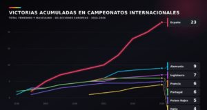 La apuesta por la cantera genera 23 títulos y 466 millones en traspasos para el fútbol español según LALIGA